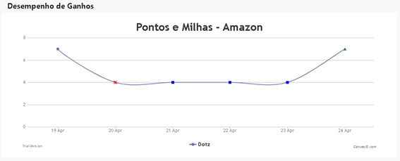 Ganhe 7 pontos por real gasto na Amazon