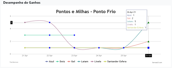 Ganhe 5 pontos a cada real gasto no Ponto Frio