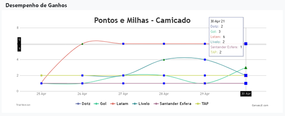 Ganhe 6 pontos por real gasto na Camicado