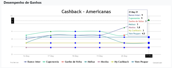 Ganhe 9% de Cashback na Americanas