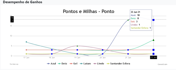 Ganhe 18 pontos por real gasto no Ponto Frio