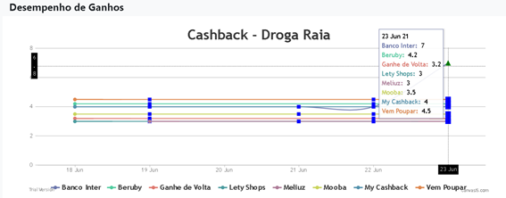 Ganhe 7% de cashback na Droga Raia