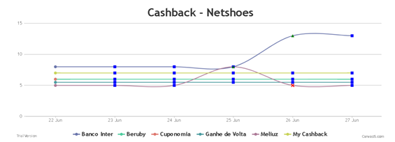 Ganhe 13% de cashback na Netshoes