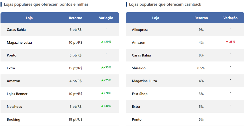O cartão de crédito é necessário para pontuar e ganhar cashback?